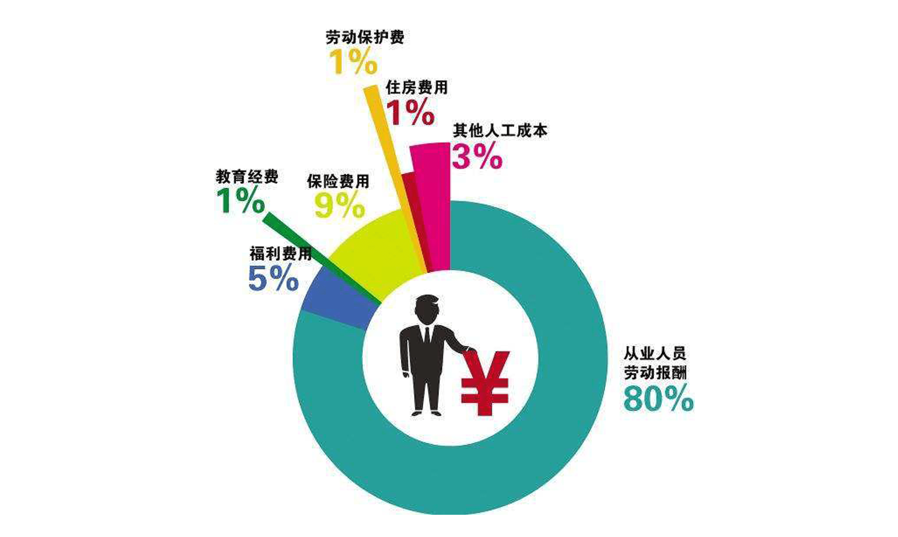 设计公司"项目人工成本管理"如何破局升级?_工时