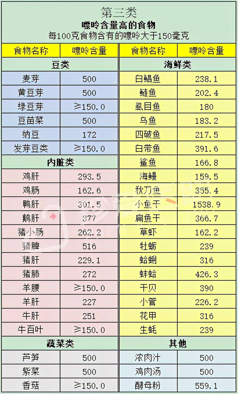 收藏:痛风饮食-食物嘌呤表