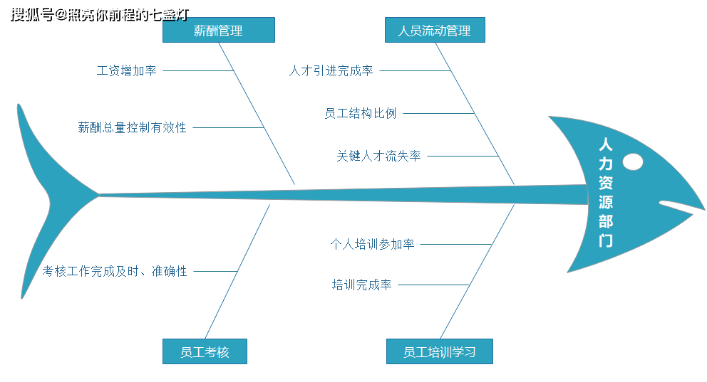 具体以人力资源部门为例,简要说明如何使用鱼骨图法分解和提取岗位