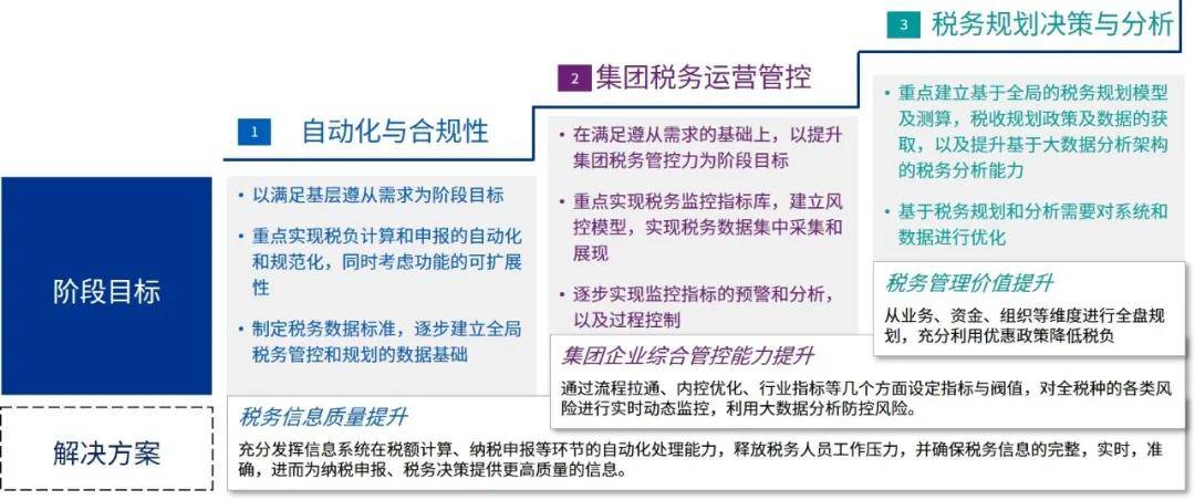 科技赋能,税道渠成 准备阶段之信息化规划