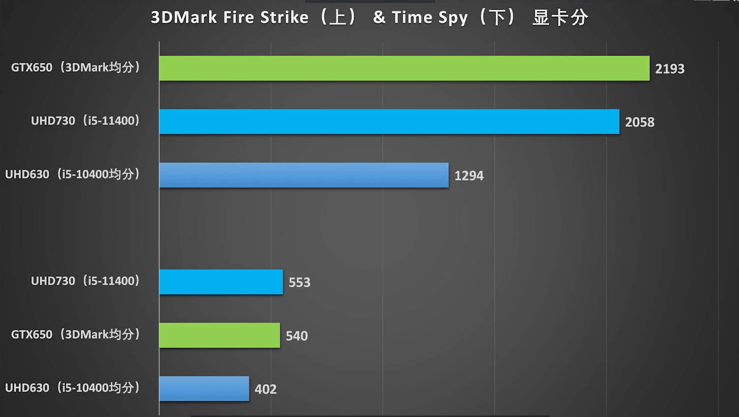 原创显卡难求十一代酷睿处理器评测核显性能有gtx750水平