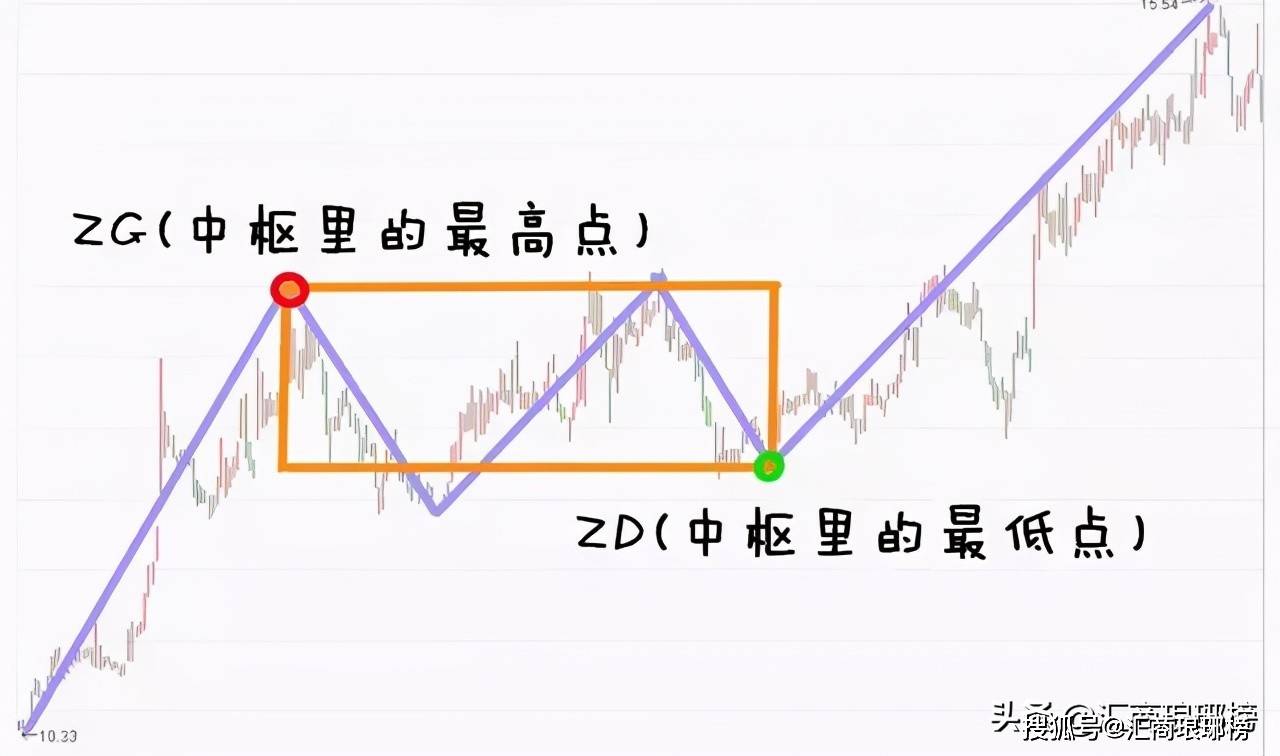 然后找到中枢的长度画中枢时先判断方向只要满足条件的,都可以画为