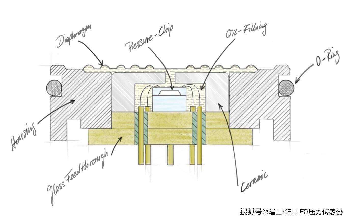 瑞士keller压阻式压力传感器结构图