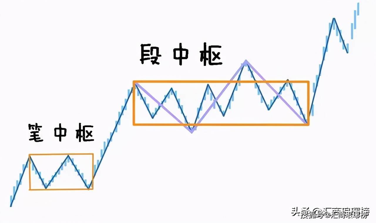 缠论中的中枢与走势类别