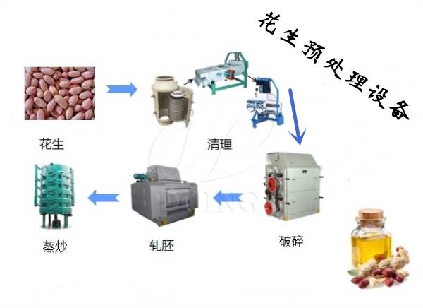 花生油的生产流程具体有哪些需要用到哪些设备