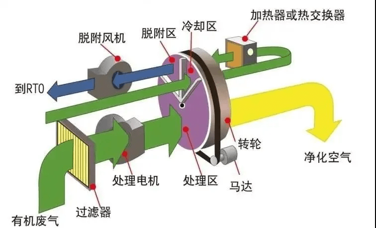 【技术解析】常用 vocs 治理技术:沸石转轮浓缩 催化燃烧技术处理vocs