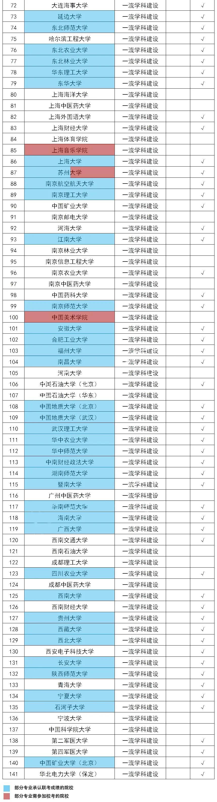 唐山编导艺考中心帮你分清艺术生可报考的双一流985211大学