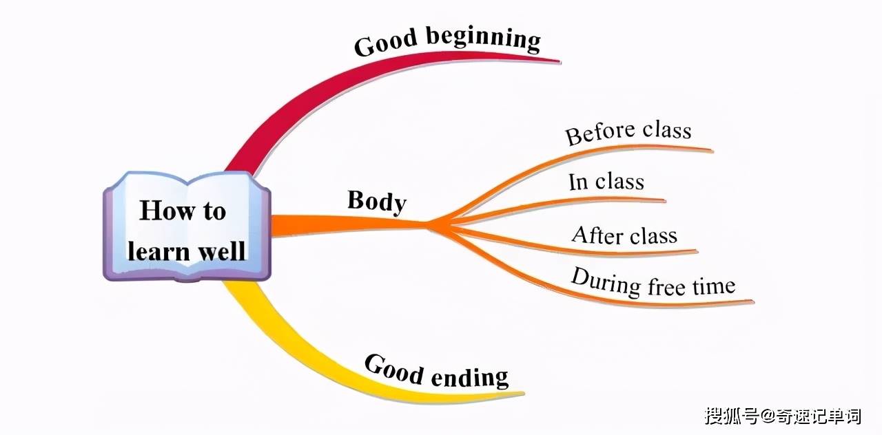 初中英语写作思维导图,掌握住,英语作文想不得满分都难