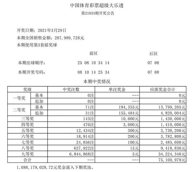 大乐透21034期开奖结果,91期后再次迎来0注一等奖,二等奖仅71注