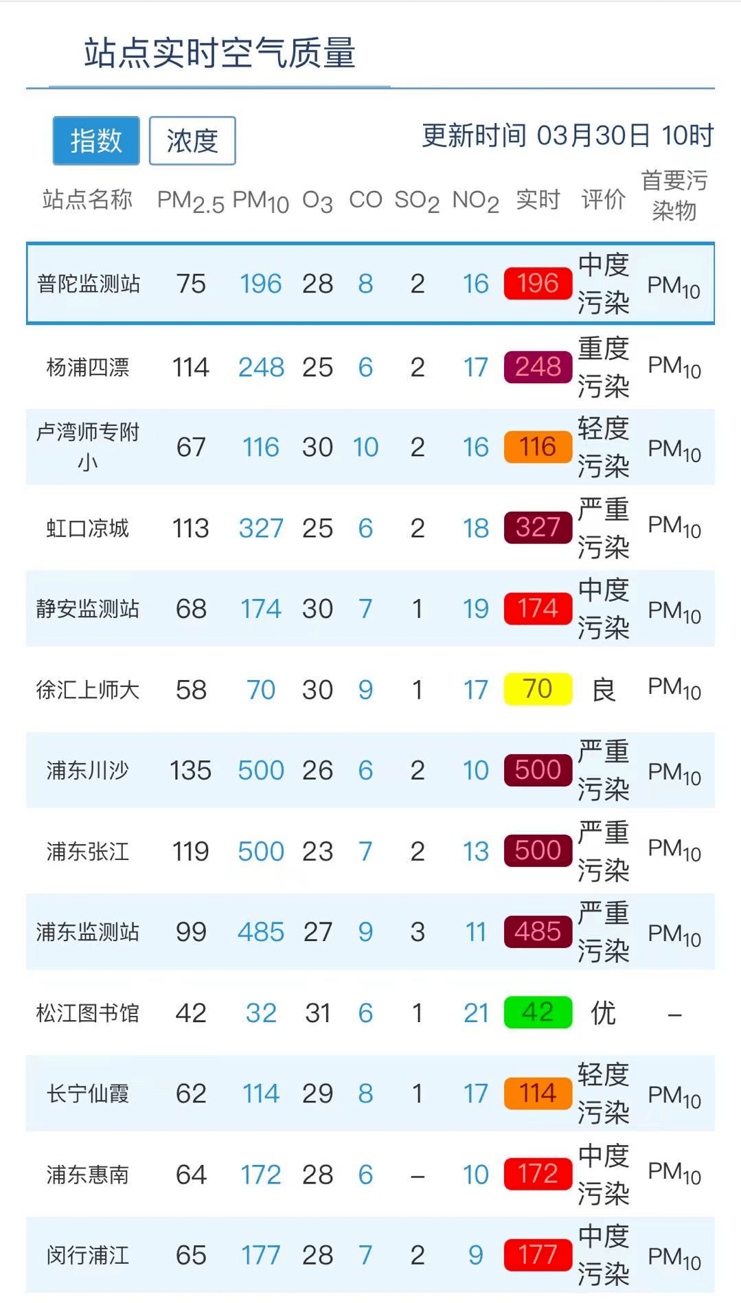 以上的空气质量监测数据代表着上海市的全市平均水平,由全市19个国控