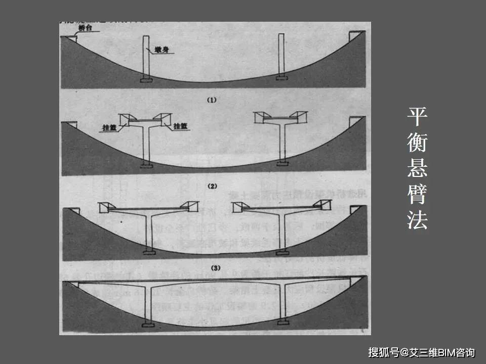 悬臂灌注法与悬臂拼装法施工详解