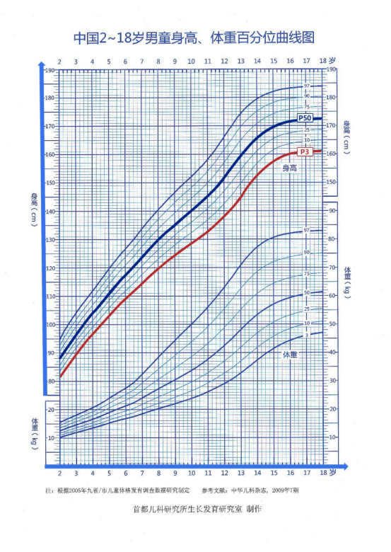 长高季,生长曲线图你真的会用吗?