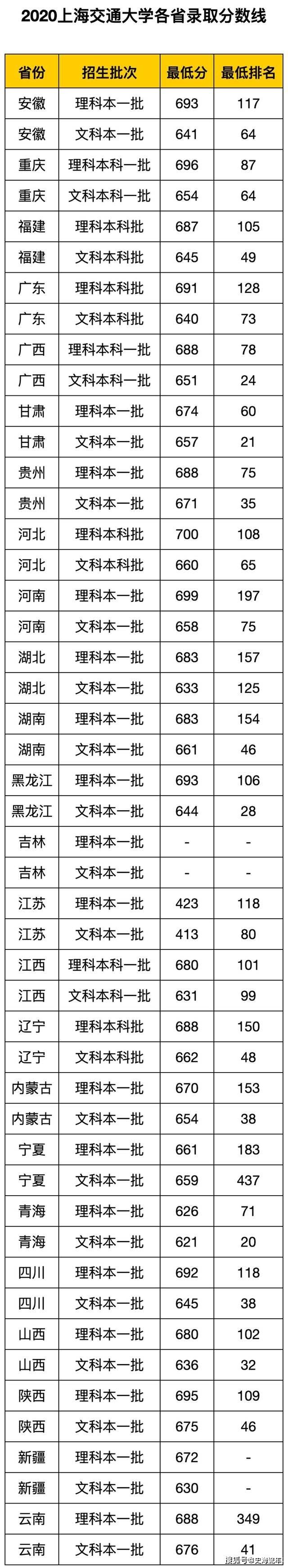 考上海的大学难吗?近三年高考上海市高校录取分数线