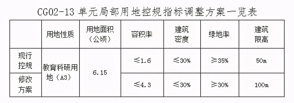 城关中心片区局部地块控规,涉及容积率,绿地率等