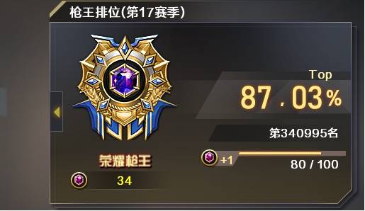 荣耀枪王作为普通玩家的最高段位居然有高达3 0 多万名.