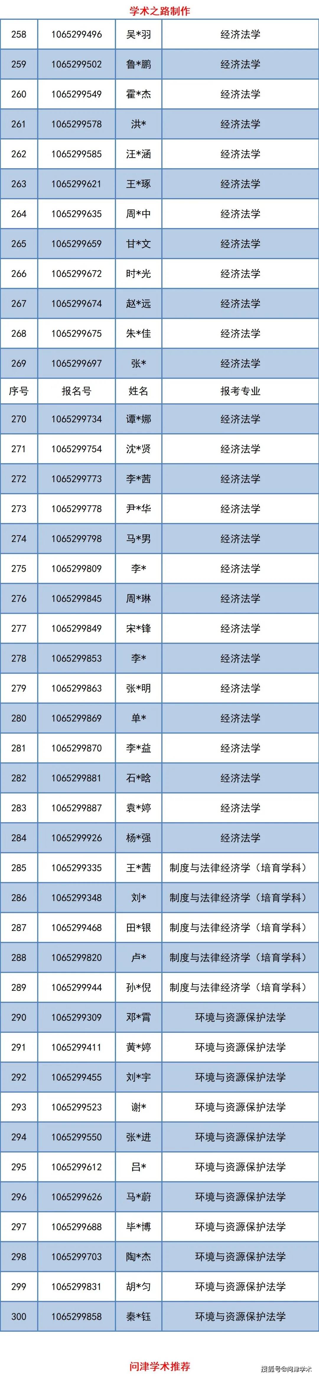 西南政法大学2021年申请考核制博士研究生招生考试进入初审名单公示