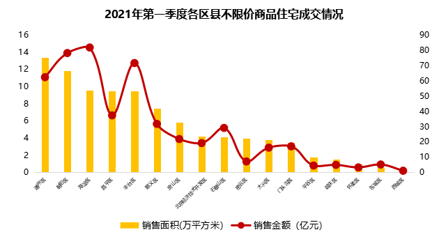 权威发布2021年第一季度北京房地产市场销售力top20