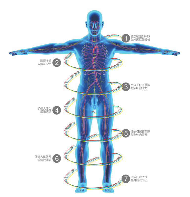 其热源从脚底开始自下而上,符合人体生理学原理,促进正常新陈代谢