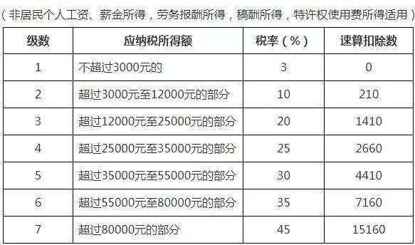 2021最新个税税率表及预扣率表来了!hr速算必备