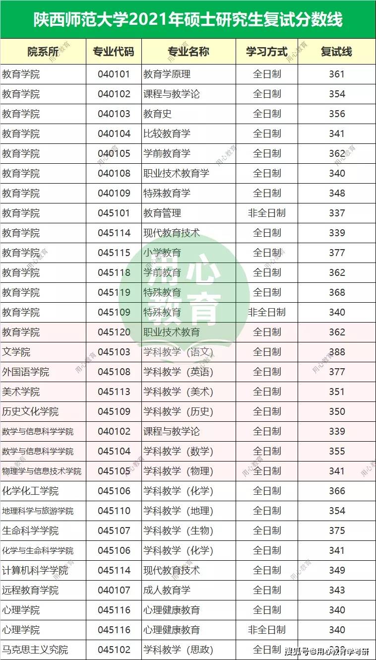 用心教育学考研2021陕西师范大学教育学考研复试线汇总