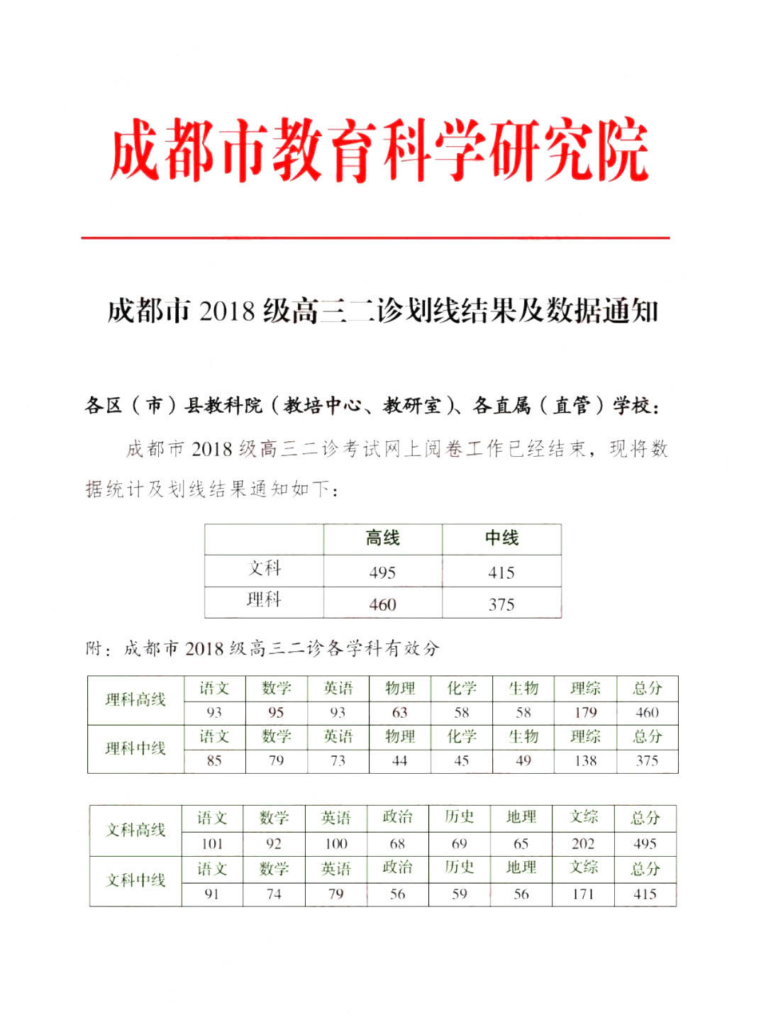 2021成都高三二诊划线结果及数据,附一分一段表(文理科)