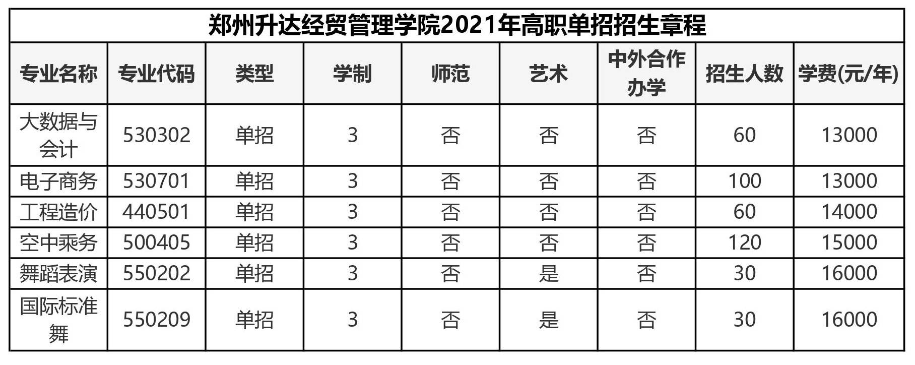 郑州工商学院:许昌电气职业学院:河南机电职业学院:郑州商贸旅游职业