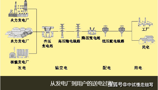 变电站一次设备的安装与调试仪器