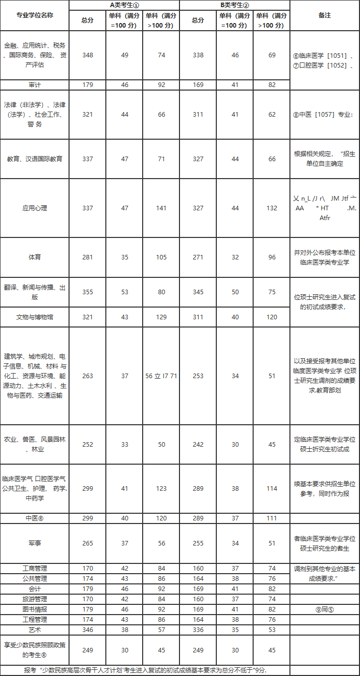 云南大学2021考研复试分数线公布