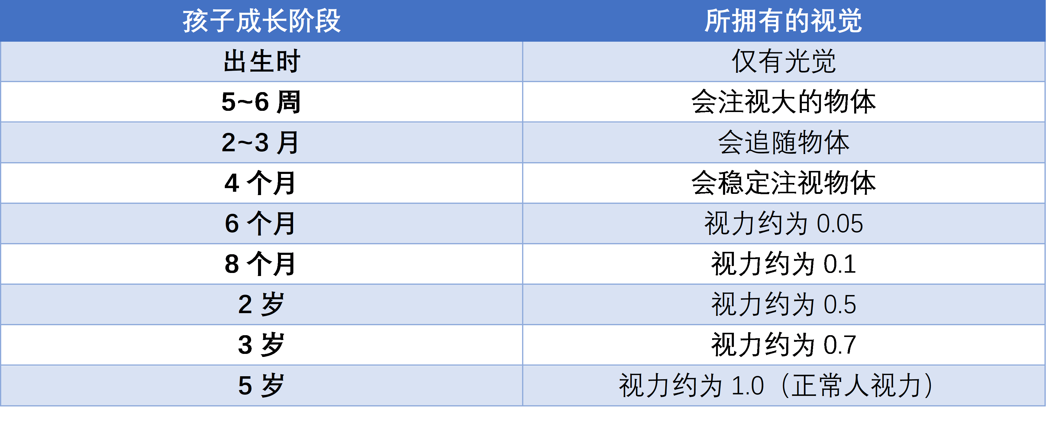 婴幼儿眼部发育时需要注意的常识,准妈妈和新妈妈必看