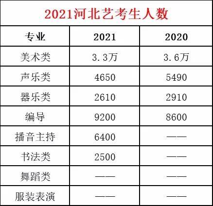 另外 石家庄世纪扬帆艺考专家再分享一组2020年河北省各专业的录取率.