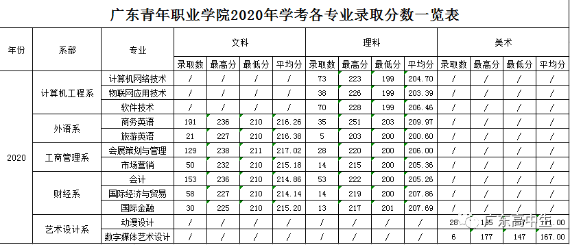 佛山职业技术学院 文科