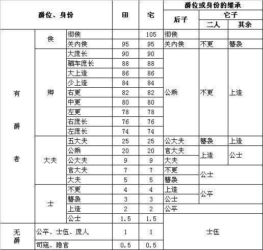 因为军功和爵位是可以世袭的!为什么这么说呢?