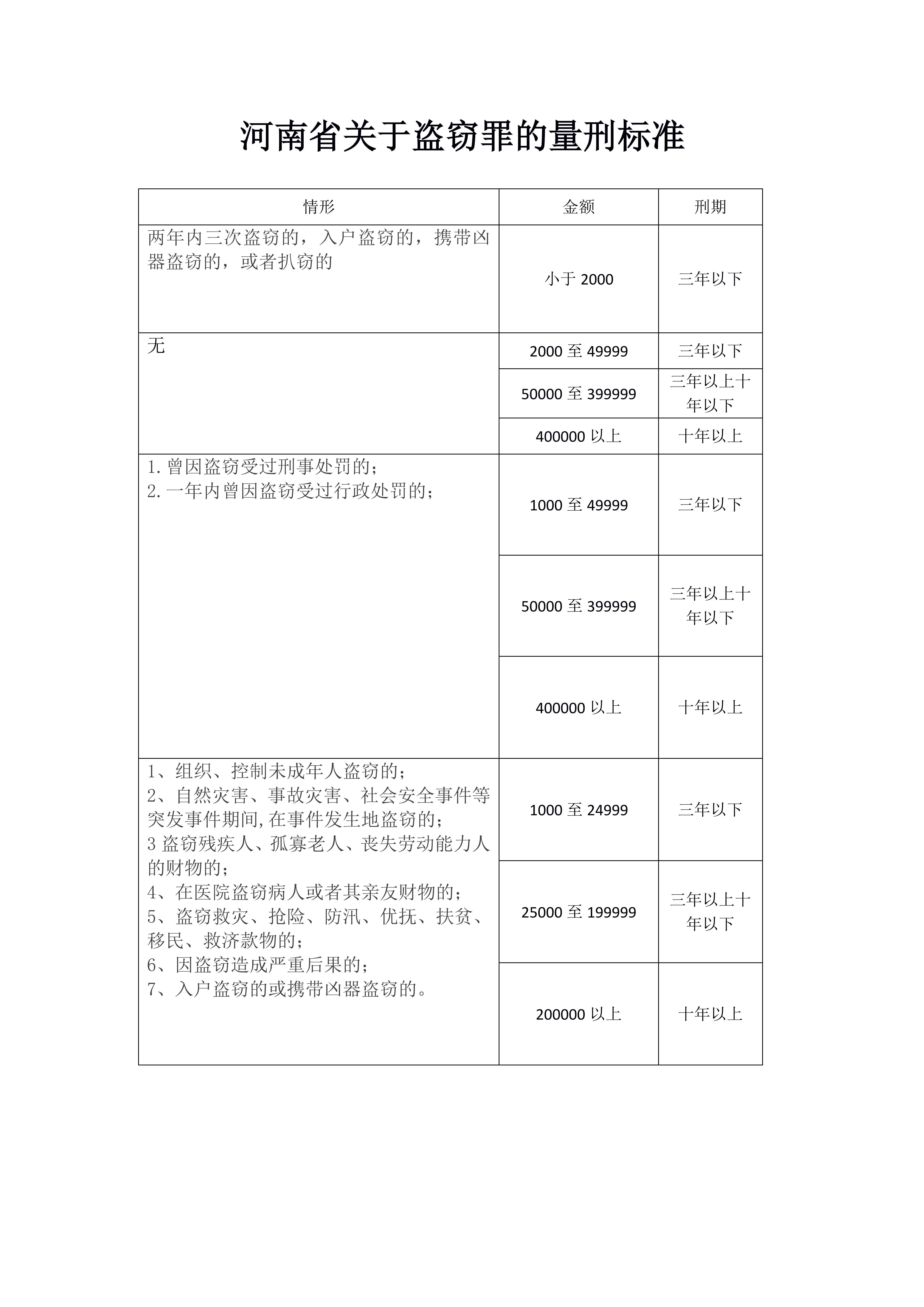 河南省关于盗窃罪的量刑标准