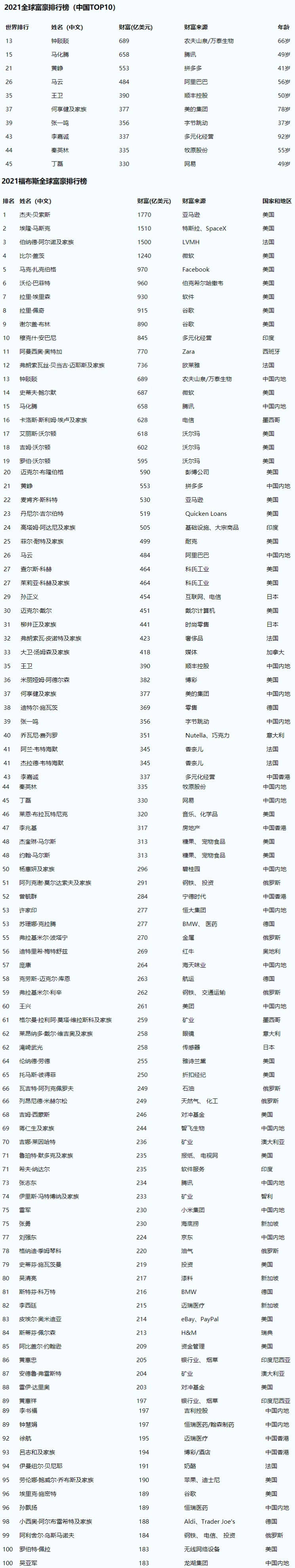 2021福布斯全球富豪排行榜100强!中国26位上榜!