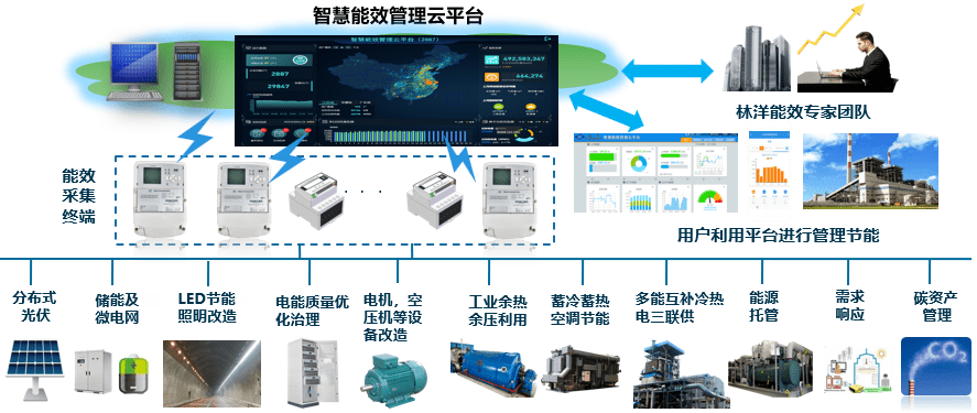 林洋一站式综合能源服务解决方案"储(储能)由于新能源发电及用户负荷