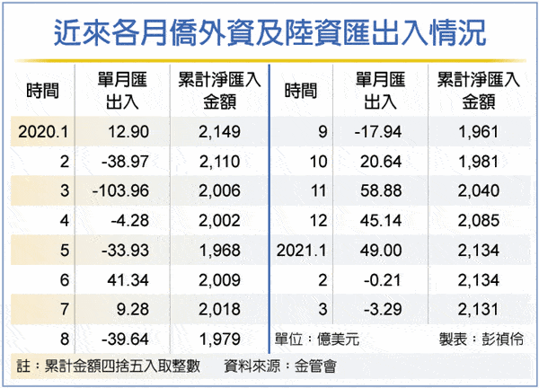 台股小幅获利了结外资,3月净汇出94亿元