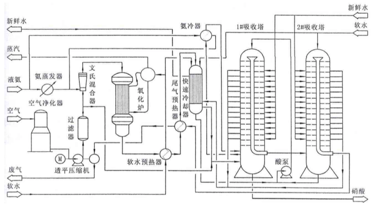 硝酸生产工艺流程图