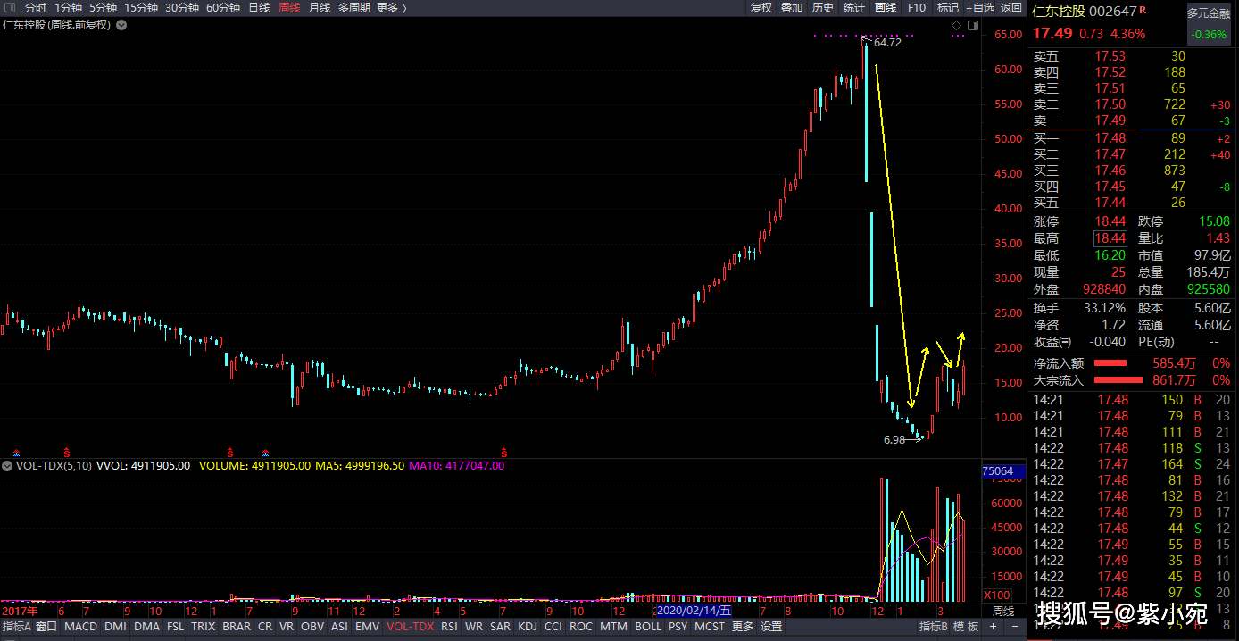 仁东控股周k线走势