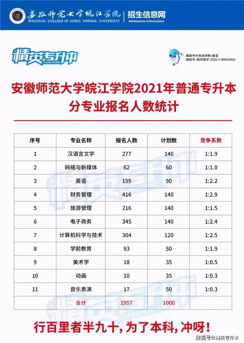 安徽师范大学皖江学院2021年专升本各专业报名人数统计