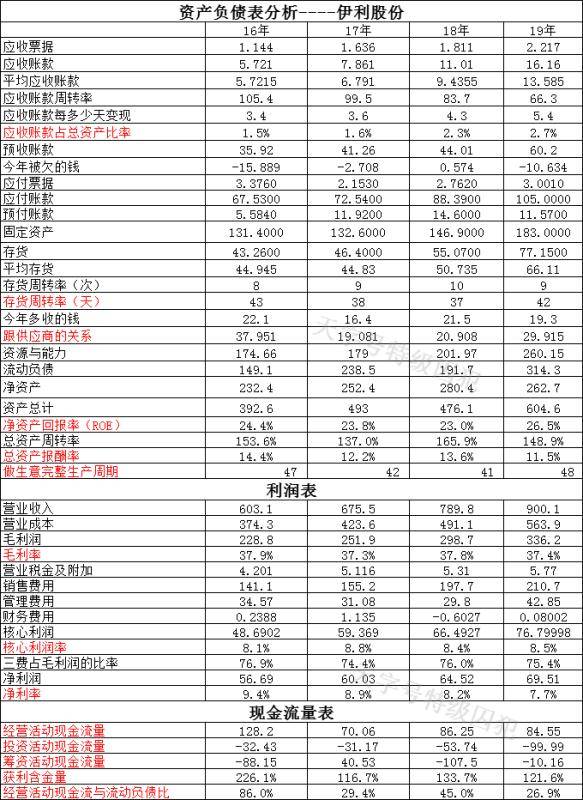 注:财务报表的数据不需要精确,感受下他们的实力和赚钱能力就好了!