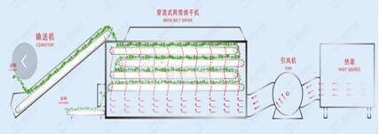 餐厨渣水分65%降到20%烘干原理ky餐厨渣烘干机烘干工艺:首先将65-70%