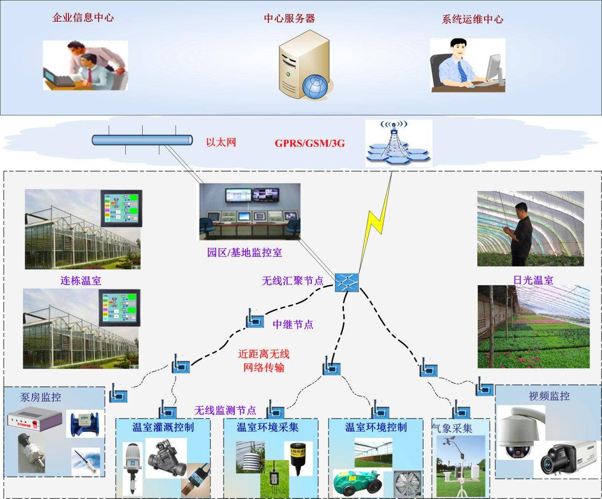 基于物联网技术的养殖场智能监控系统