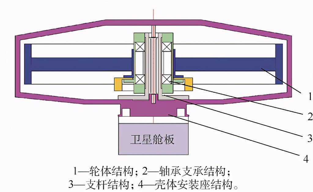 效能远弱于控制力矩陀螺的动量轮结构图