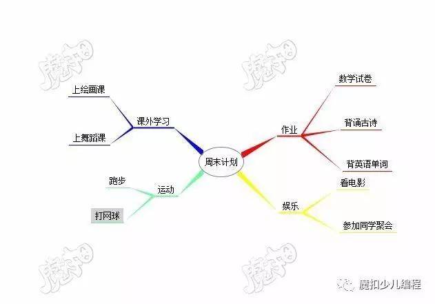 周末应该怎么安排?用思维导图制定一个计划