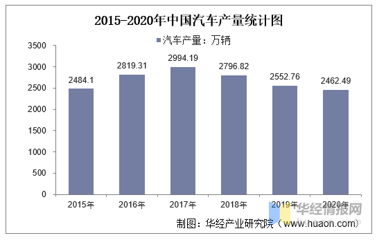 2015-2020年中国汽车产量统计图
