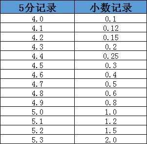 我们经常用到的视力表,你知道怎么看吗?