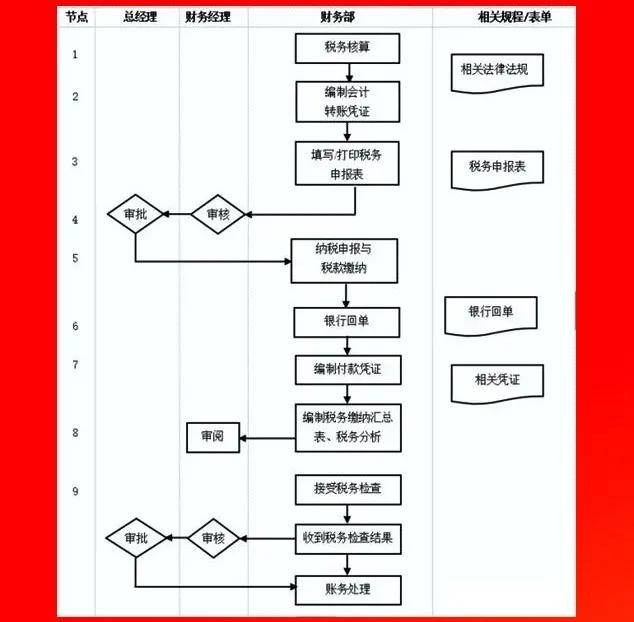 预算工作流程财务部门是企业的核心部门之一,财务部各项工作的执行