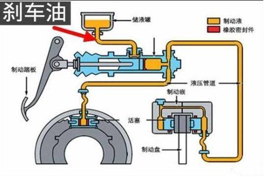 刹车油必须要两年一换?只加不换可以吗?车主了解完原理不再迷惑