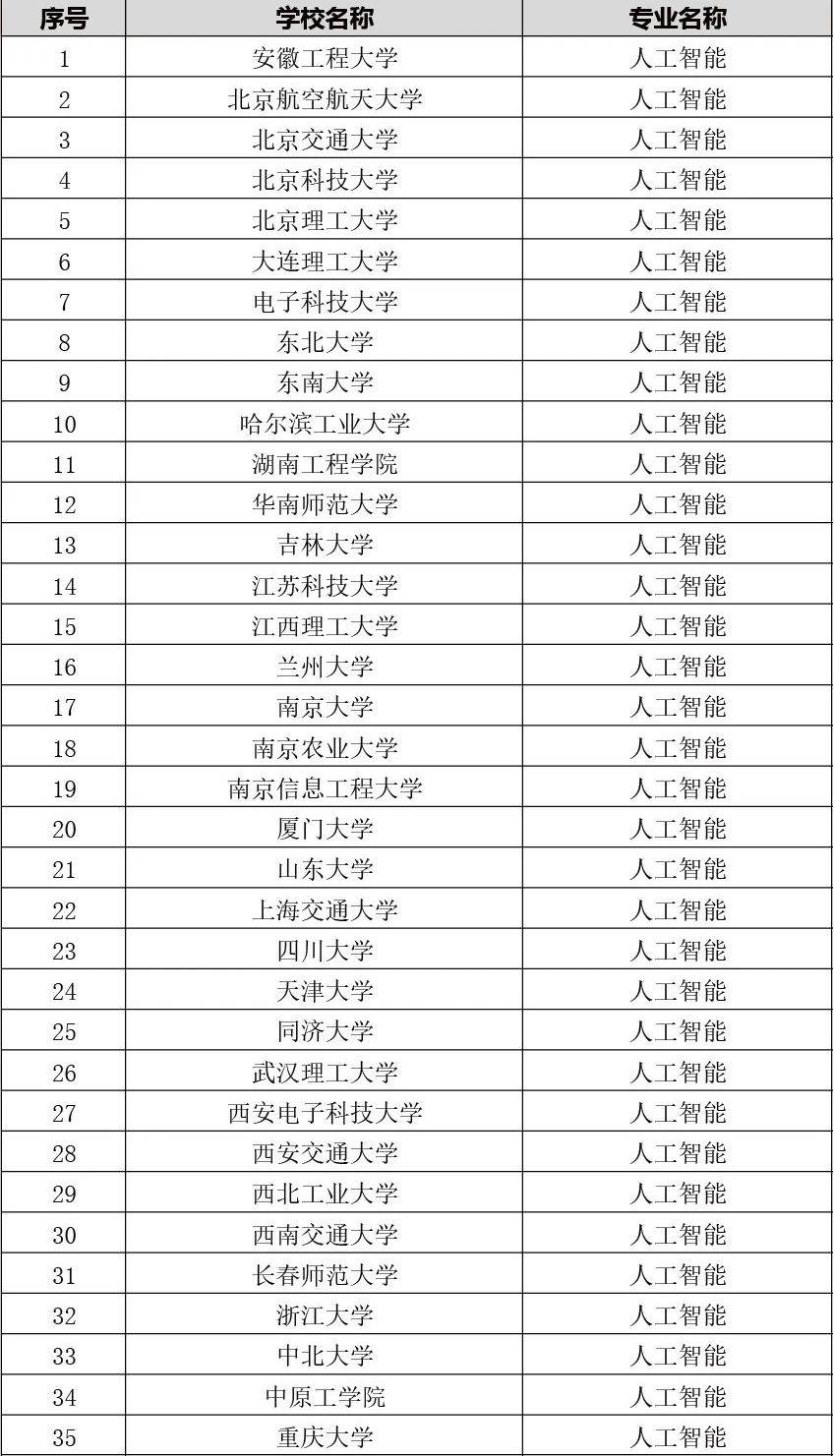 自2018年35所高校获教育部批准首批开设人工智能本科专业,2019,2020年