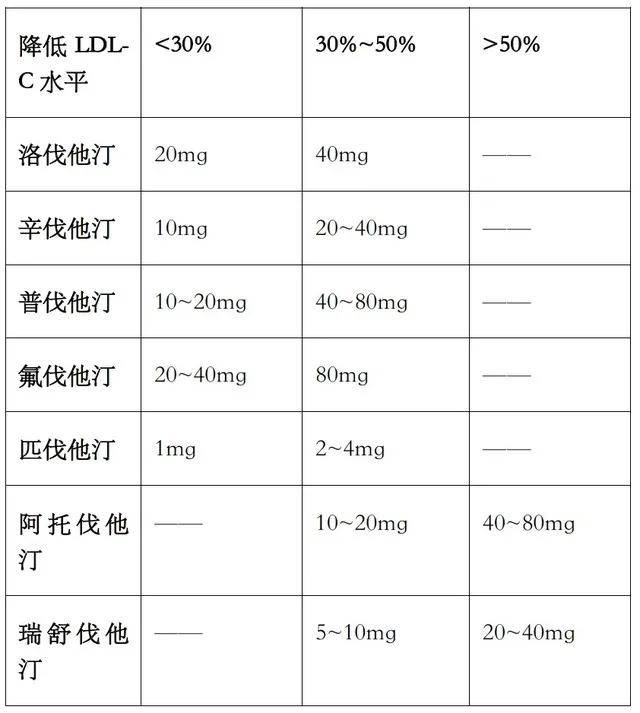 高脂血症常用药中还有 胆固醇吸收抑制剂,胆酸螯合剂,贝特类降脂药物